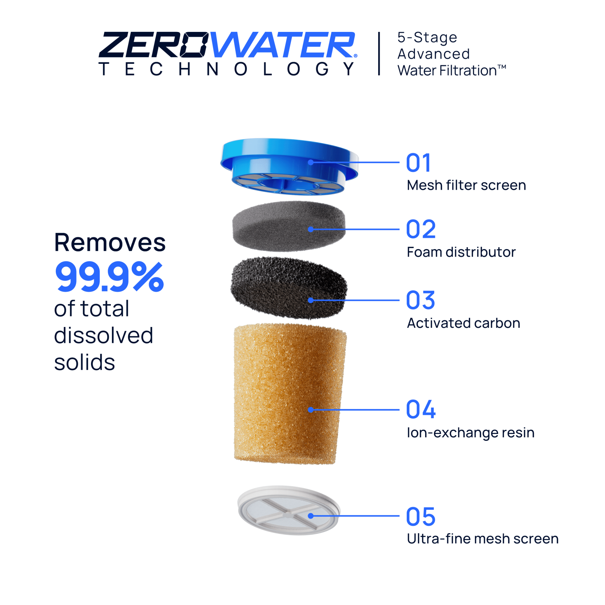 ZeroWater Replacement Filter for Pitchers, ZR-600 by ZeroWater Zerowater 1 Pack Filter | Robert Dyas
